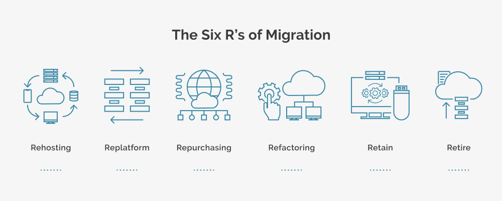 Approaches To Cloud Migration