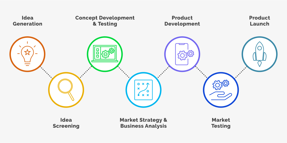 Seven Stages of New Product Development Process