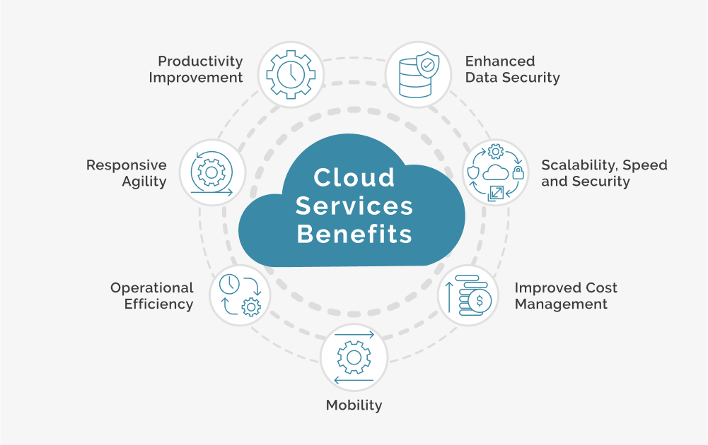 Cloud Service Benefits - Trantor