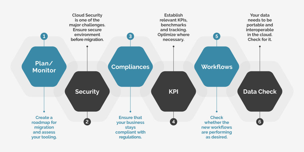 Cost-Optimizing and Streamlining Cloud Migrations