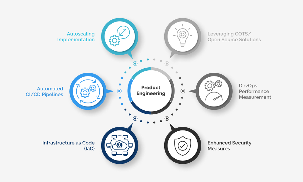 DevOps CoE Product Engineering