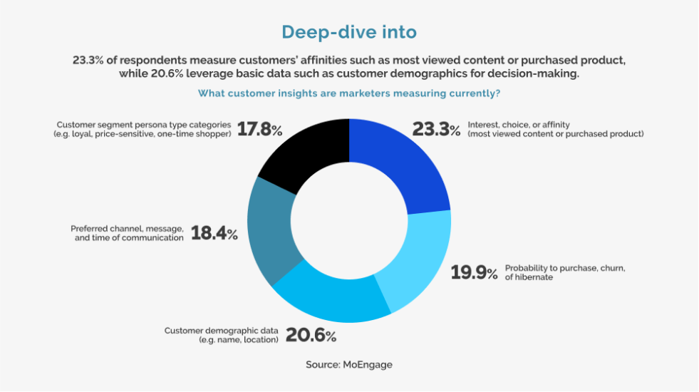 Segmenting Customers for Personalized CSaaS: Boost Retention