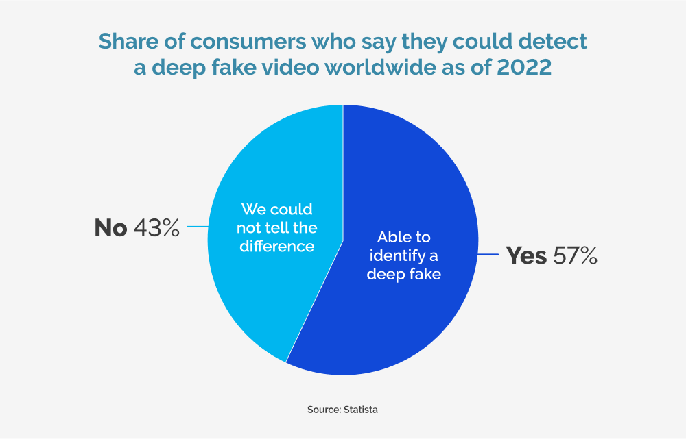 Deepfake Survey - Digital Transformation Trends
