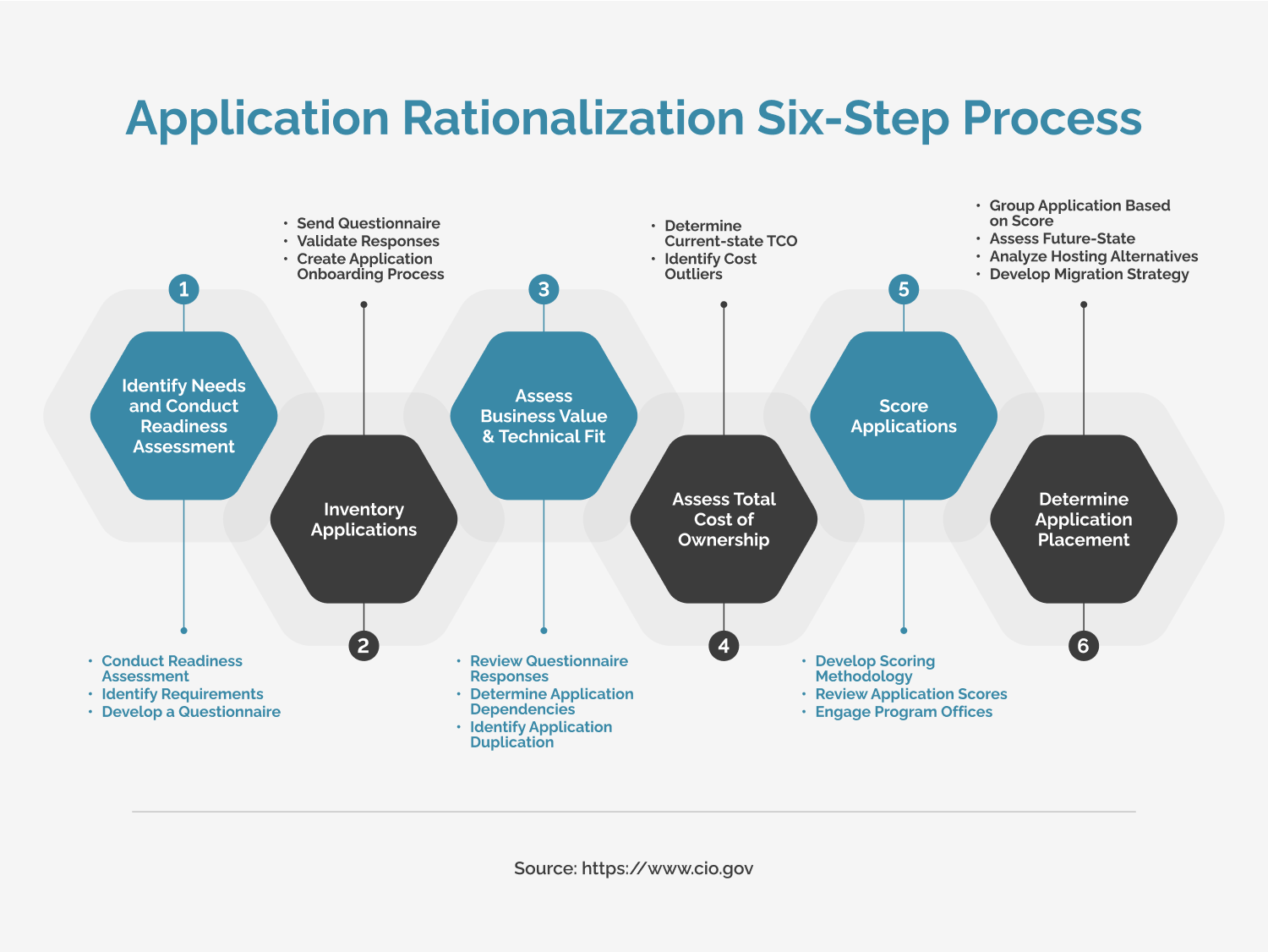 Application Rationalization Process