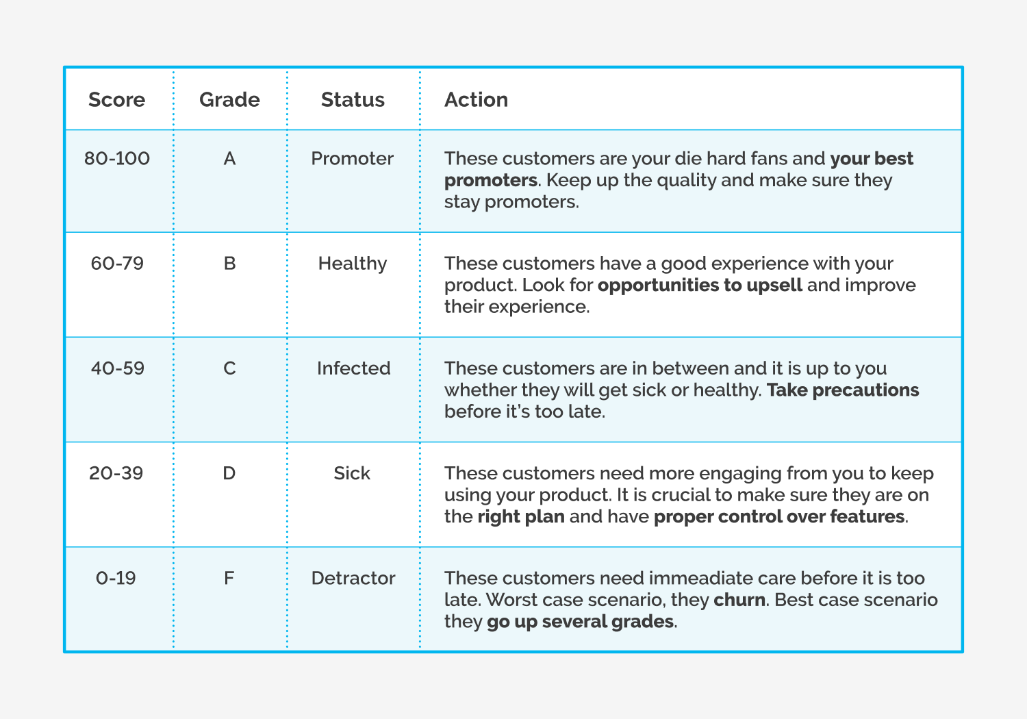 Customer Health Score - Grade Scale