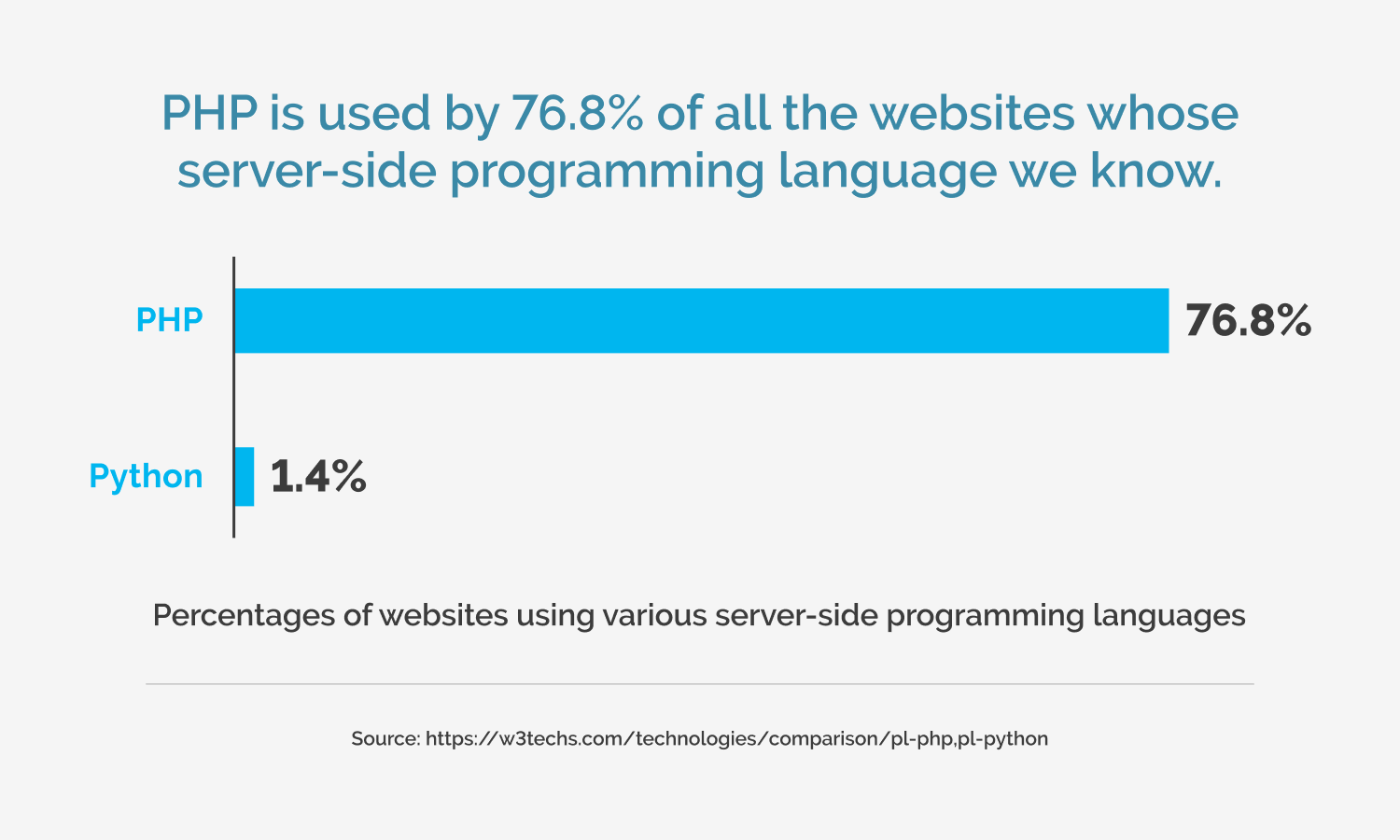 php vs python - websites using server side programming languages