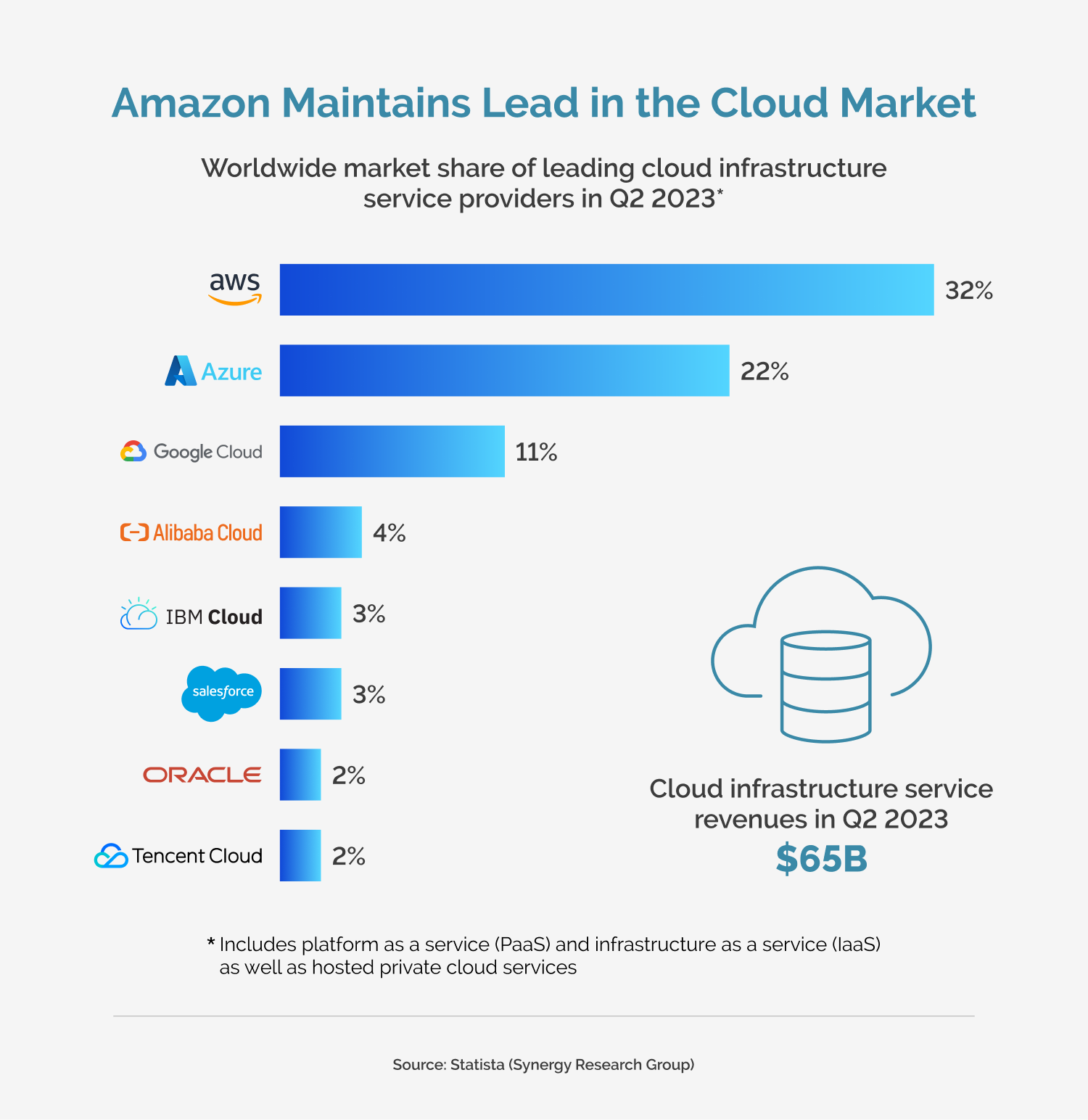 AWS leads in AWS vs Google Cloud vs Azure