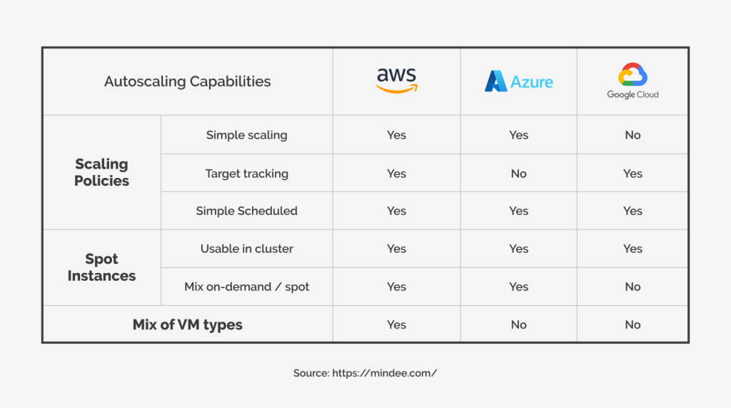 AWS vs Google Cloud vs Azure Performance Battle