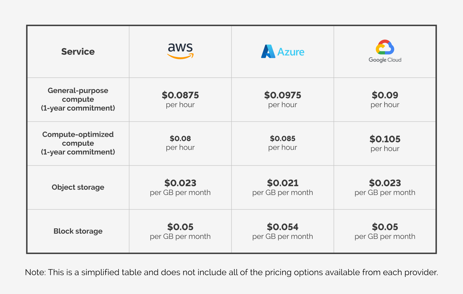 Pricing comparison: AWS vs Google Cloud vs Azure