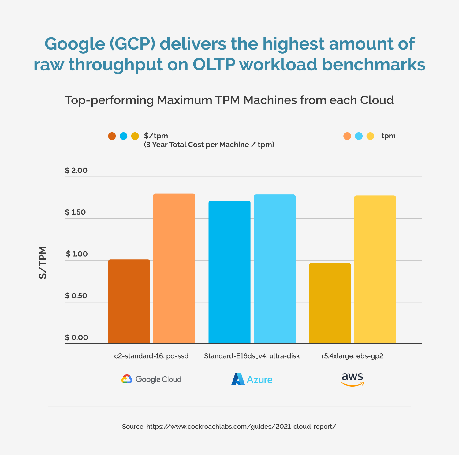 Google Cloud is top performer vs AWS vs Azure