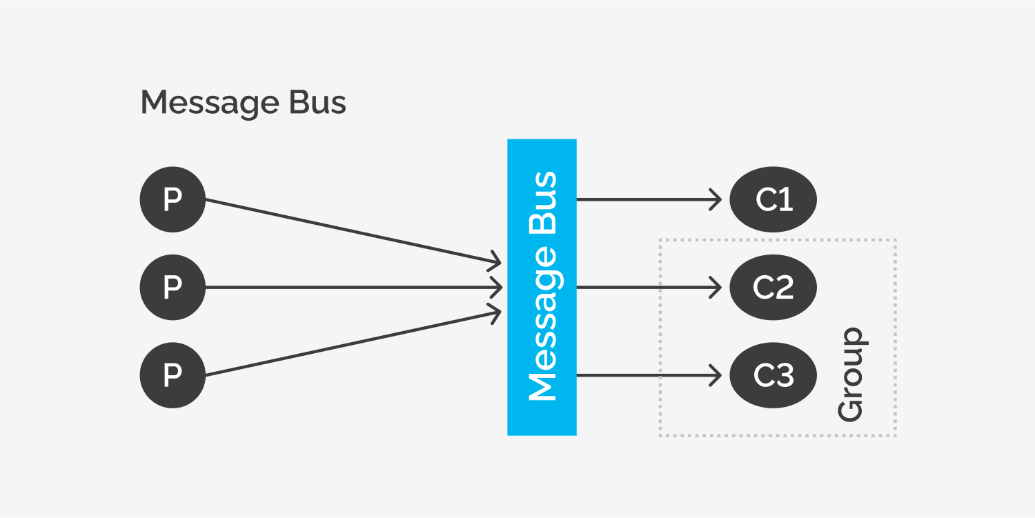Message Bus Integration