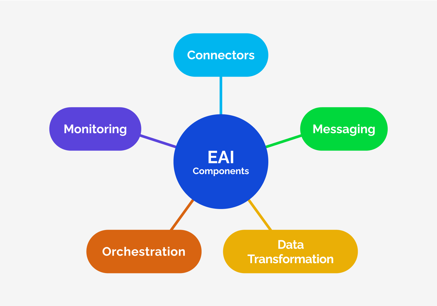 Enterprise Application Integration(EAI) components