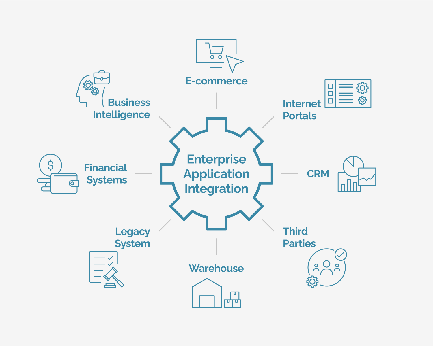 What is EAI - Enterprise Application Integration