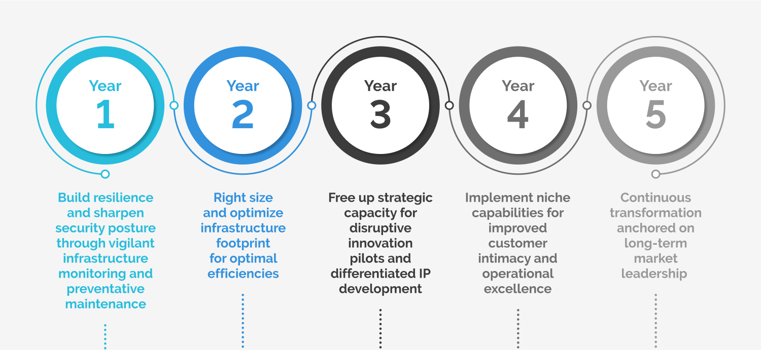 Managed Services - Key Milestones