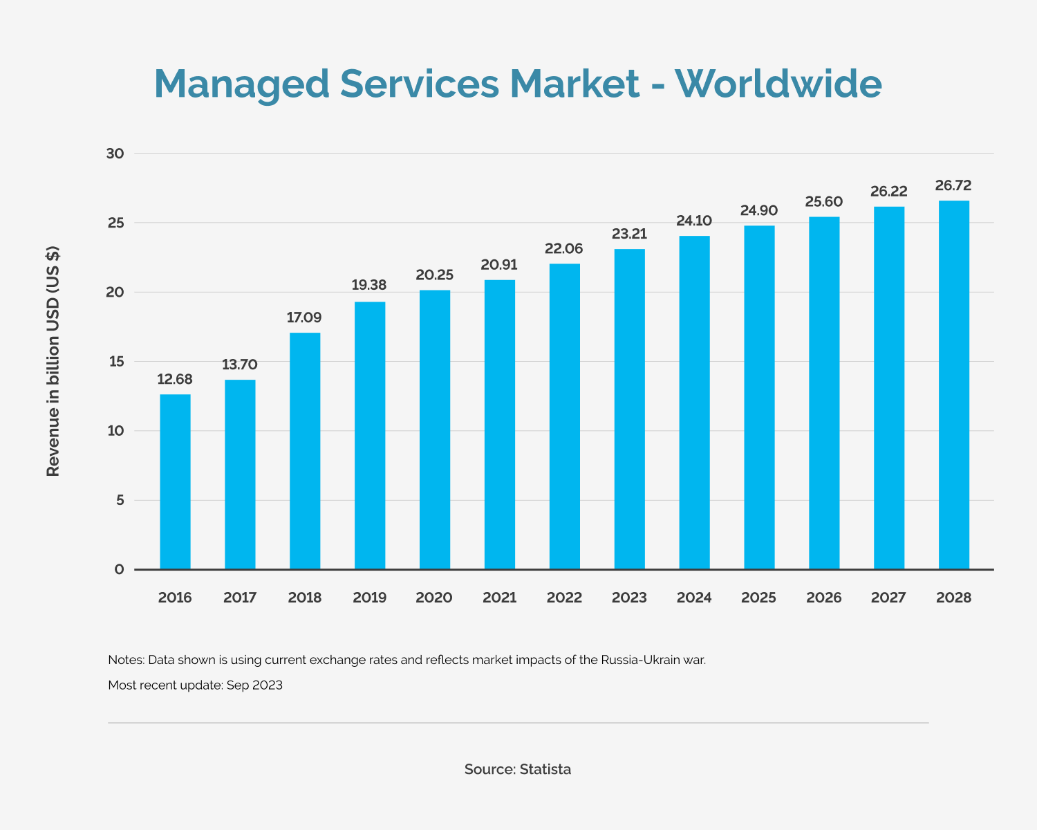 What’s Driving Cloud Managed Services Adoption