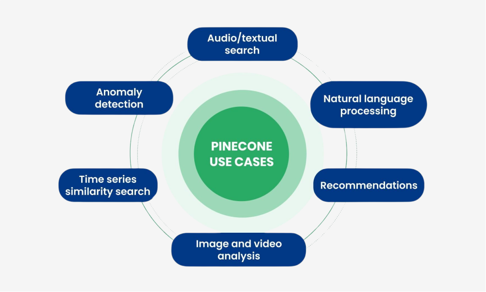 Use Cases for Pinecone AI