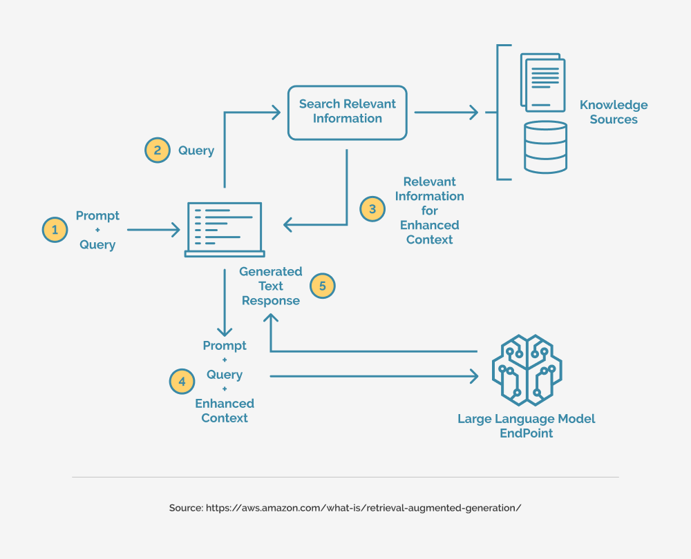 RAG workflow