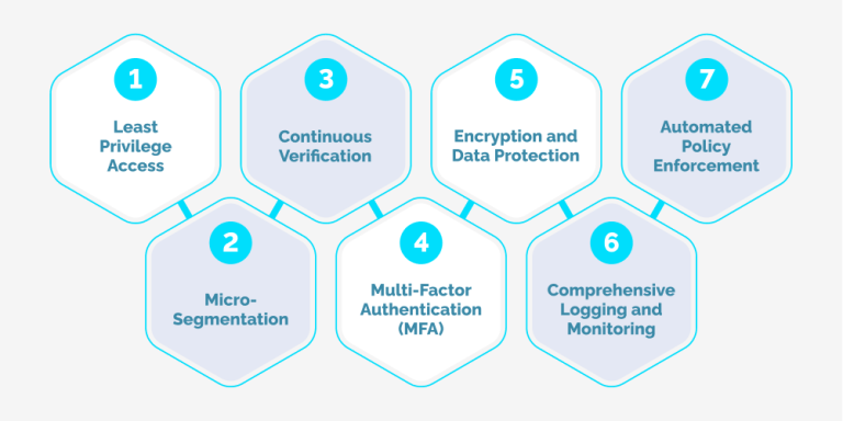 Zero Trust Architecture: Redefining Enterprise Security in 2024