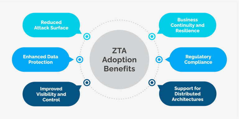 Zero Trust Architecture: Redefining Enterprise Security in 2024
