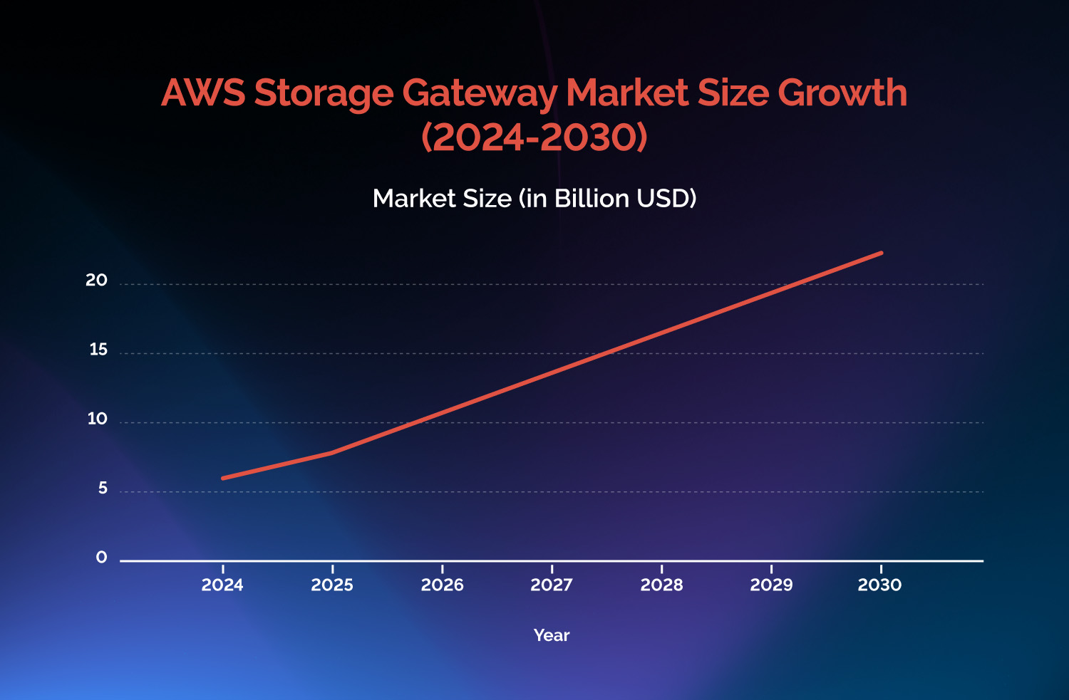 Market Growth of AWS Storage Gateway