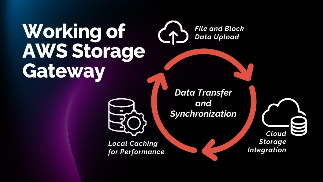 How AWS Storage Gateway Works