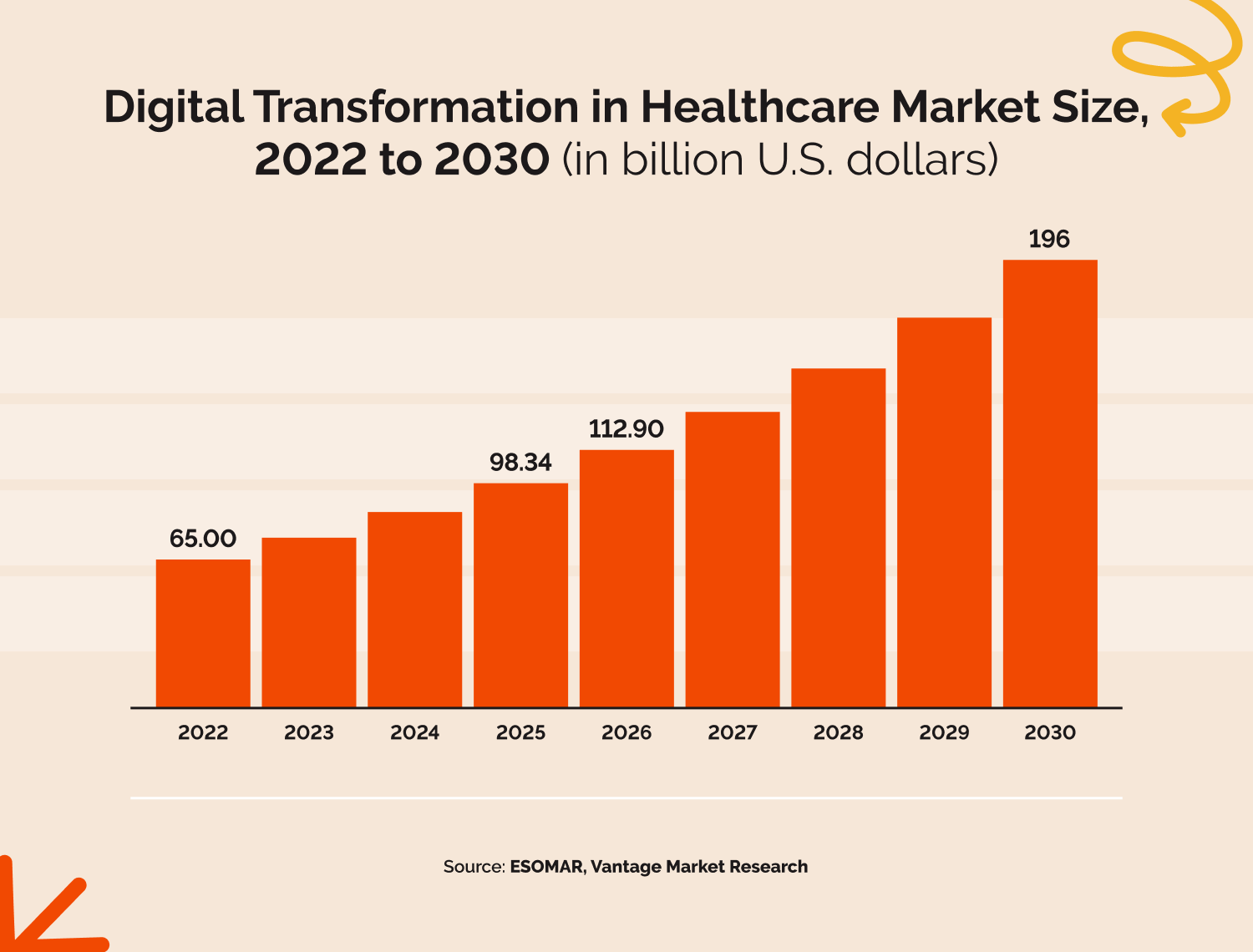 Digital Transformation in Healthcare - market