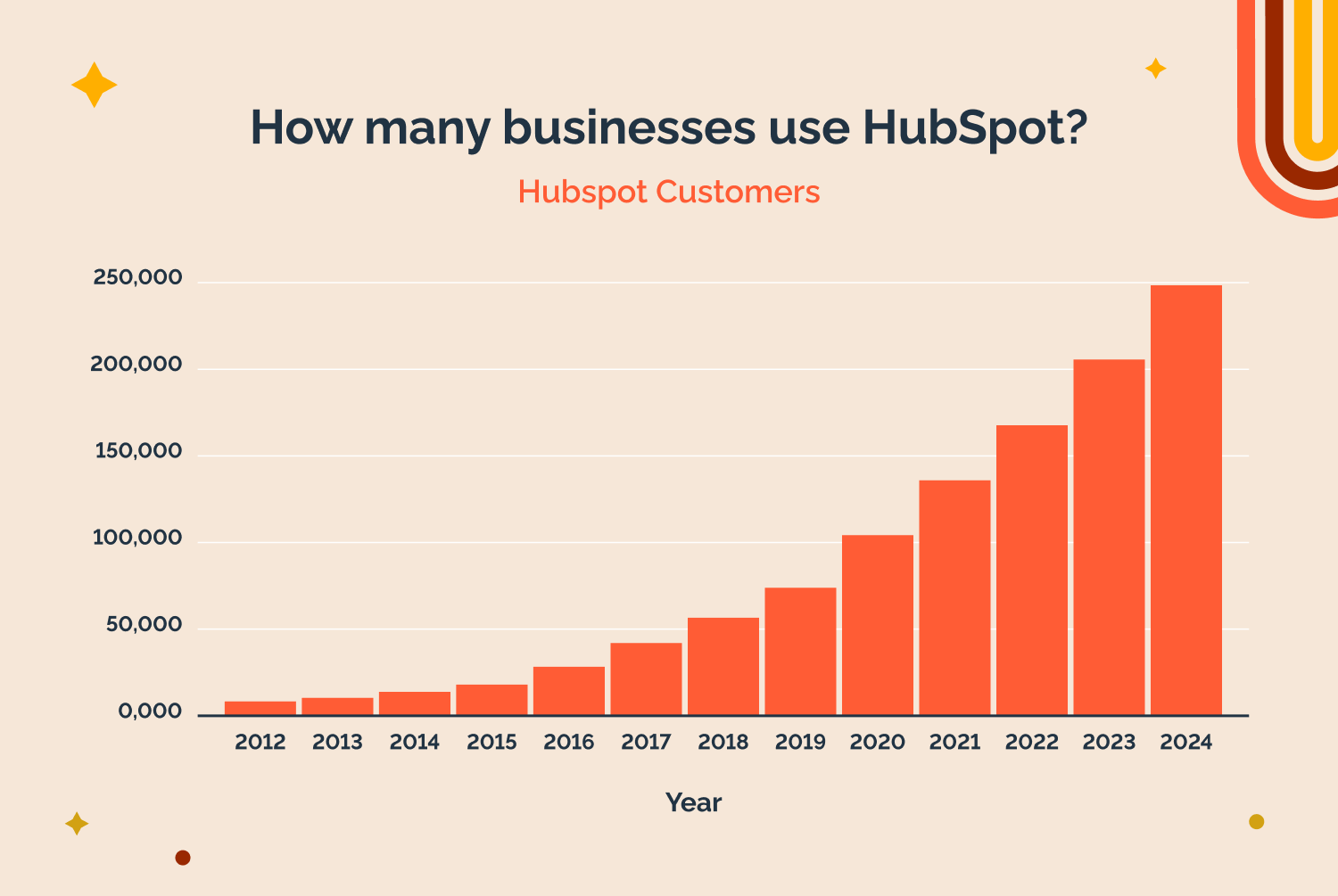 How many businesses use Hubspot