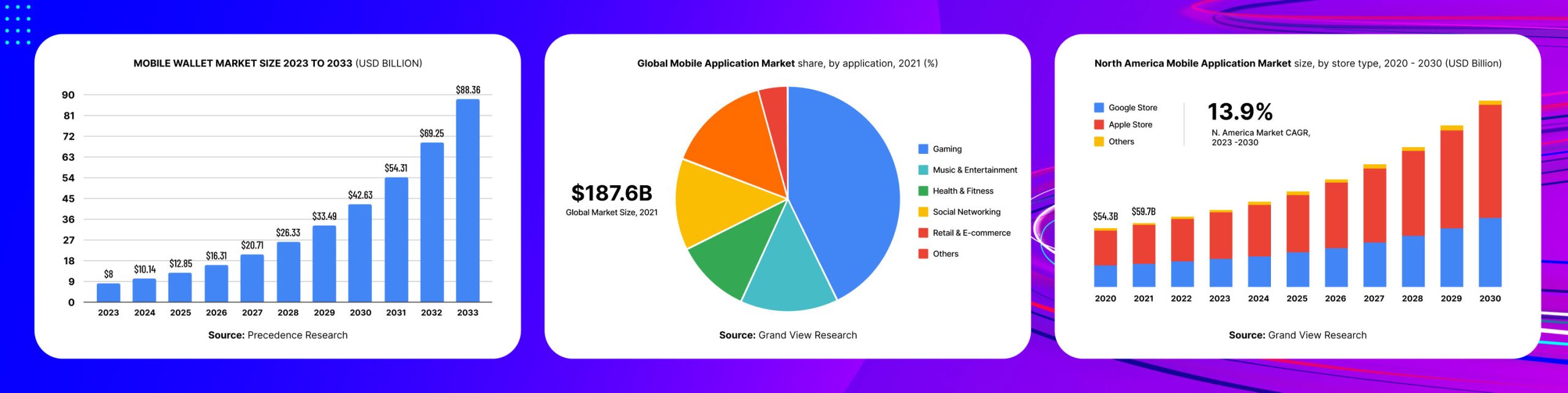 A three-chart infographic on mobile wallet market size, global app market share, and North American app market size.