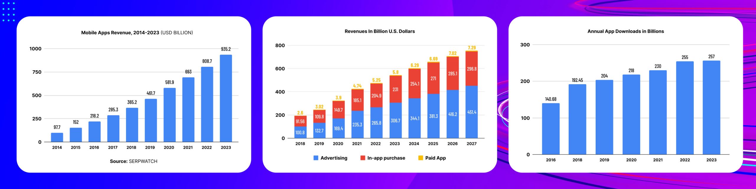 A three-chart infographic on mobile app revenue and downloads.