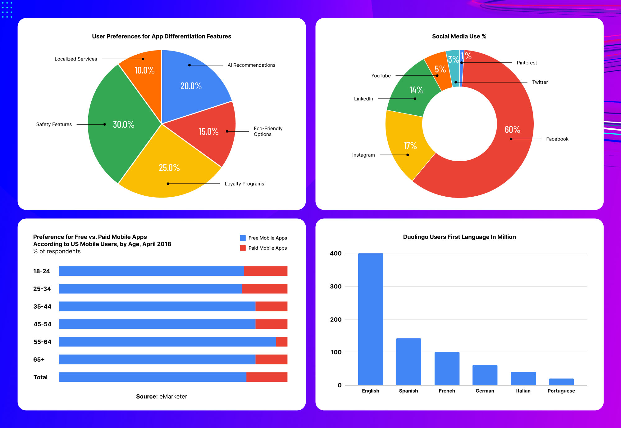 An infographic with four charts on app user preferences, social media use, free vs. paid apps, and Duolingo user languages.