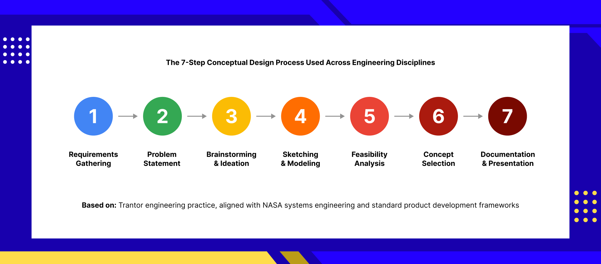 What Is Conceptual Design in Engineering? Process & Tools