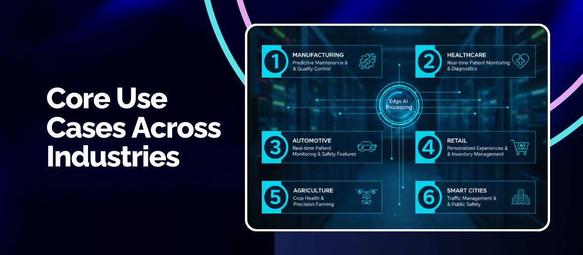 Core Edge AI use cases across industries including manufacturing, healthcare, retail, automotive, agriculture, and smart cities.
