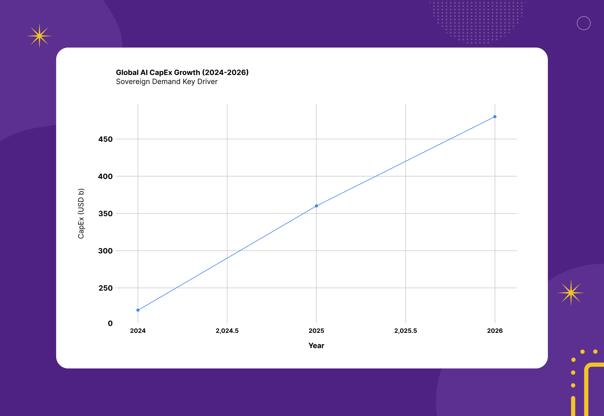 Enterprise AI sovereignty success rates showing only 13 percent achieving high ROI
