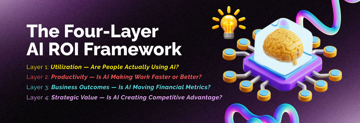 Four-layer AI ROI framework including utilization, productivity, business outcomes, and strategic value measurement