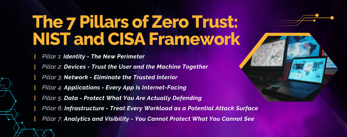 Seven pillars of Zero Trust framework based on NIST and CISA including identity, devices, network, applications, and data protection