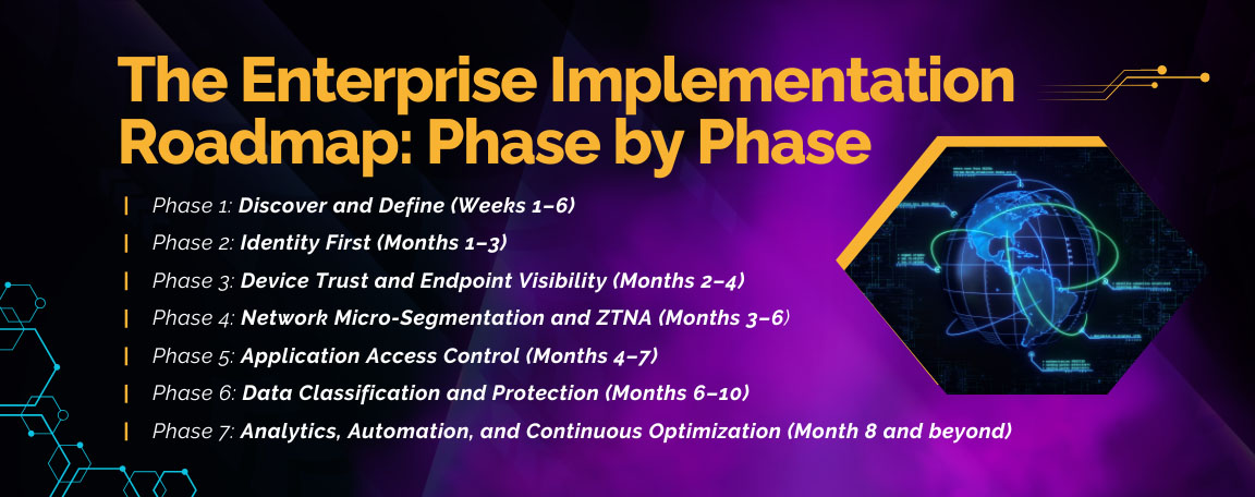 Enterprise Zero Trust implementation roadmap with phases like identity-first security, micro-segmentation, and data protection