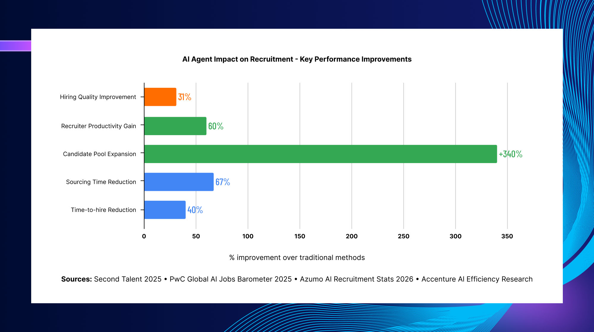 AI recruitment agents improving hiring quality recruiter productivity candidate sourcing and time to hire metrics