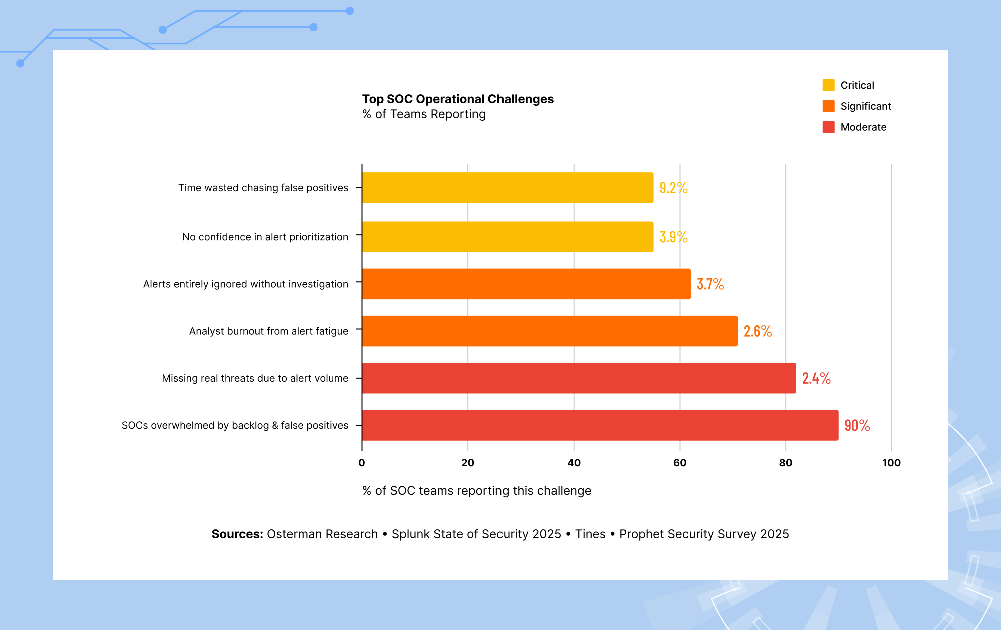 Top SOC operational challenges including false positives alert fatigue and missed security threats statistics