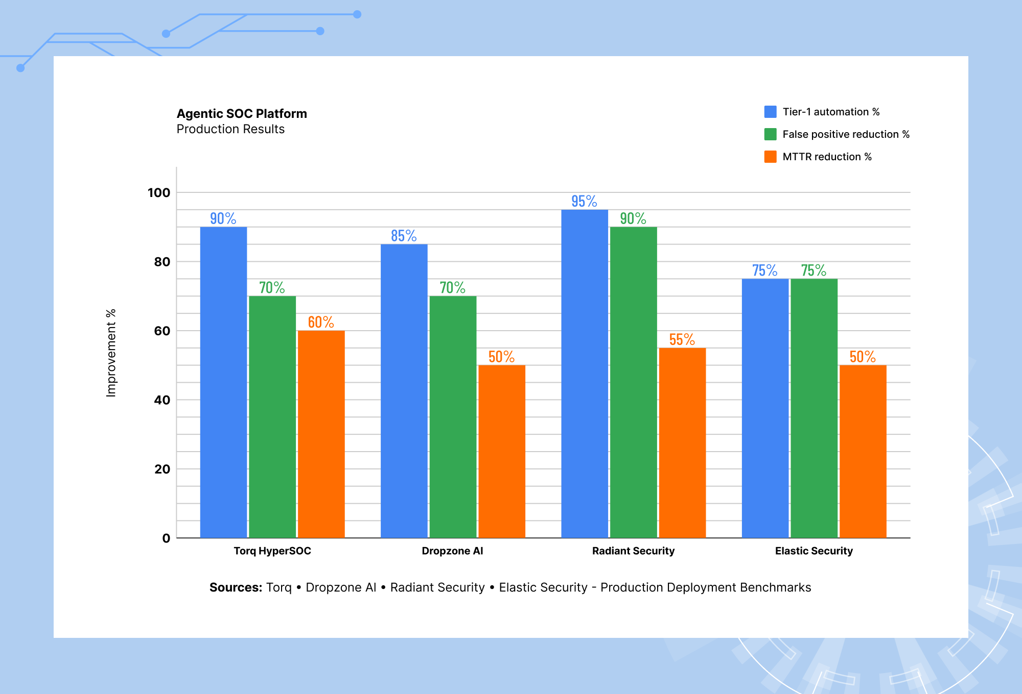 Agentic SOC platform production results with automated threat detection false positive reduction and MTTR improvements