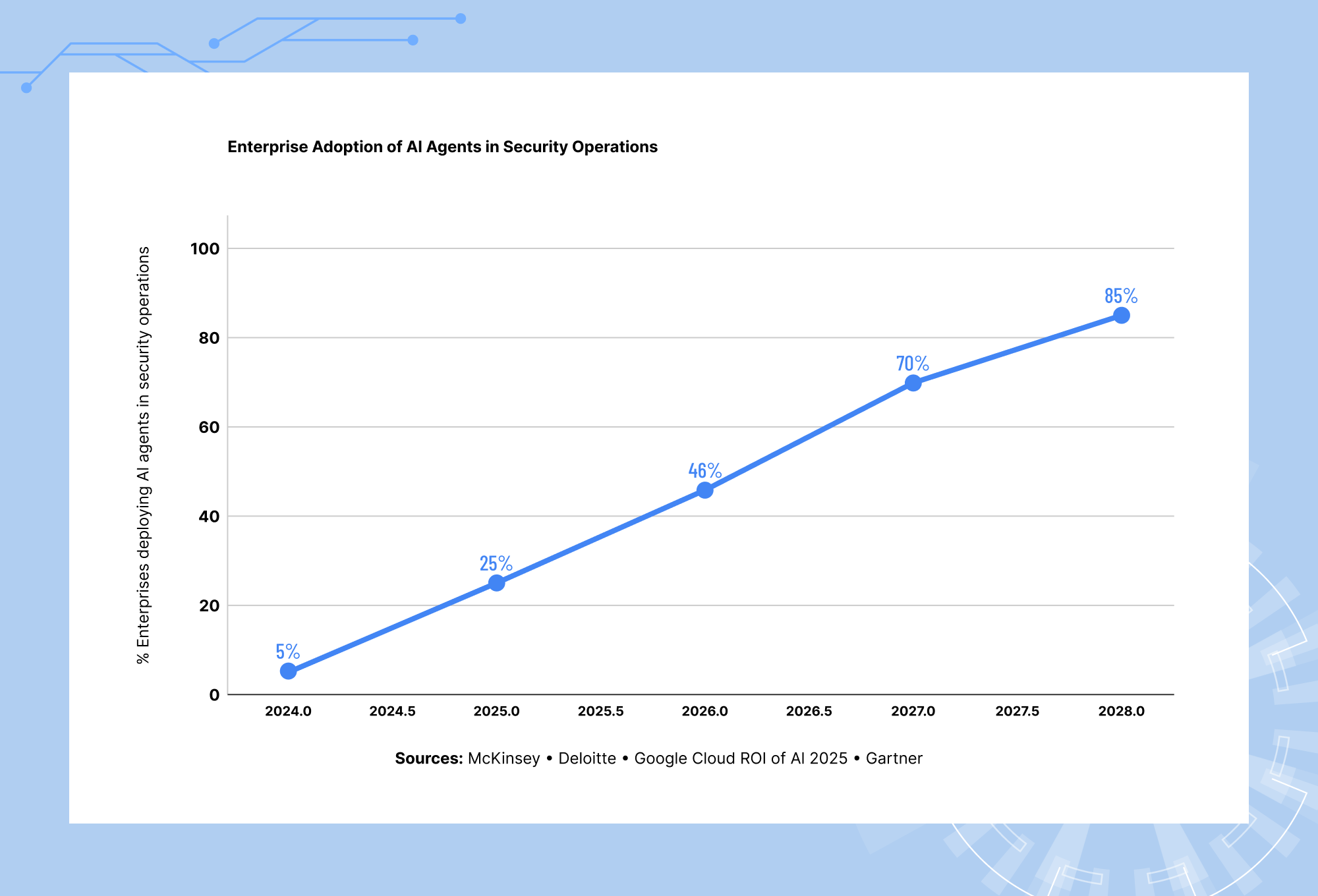 Enterprise adoption trends of AI agents in security operations from 2024 to 2028 growth projections