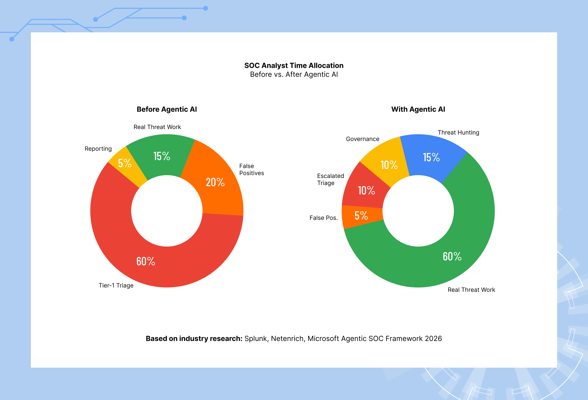 SOC analyst time allocation before and after agentic AI automation in cybersecurity operations centers