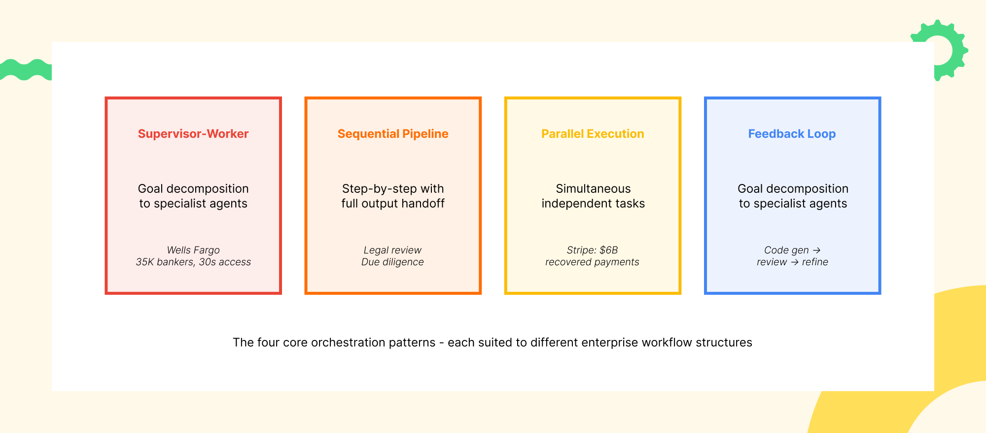Core AI agent orchestration patterns including supervisor worker sequential pipeline parallel execution and feedback loops