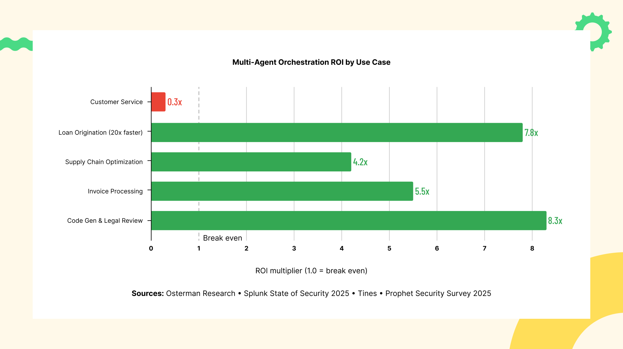 Multi agent orchestration ROI by enterprise use case including invoice processing supply chain and legal review automation