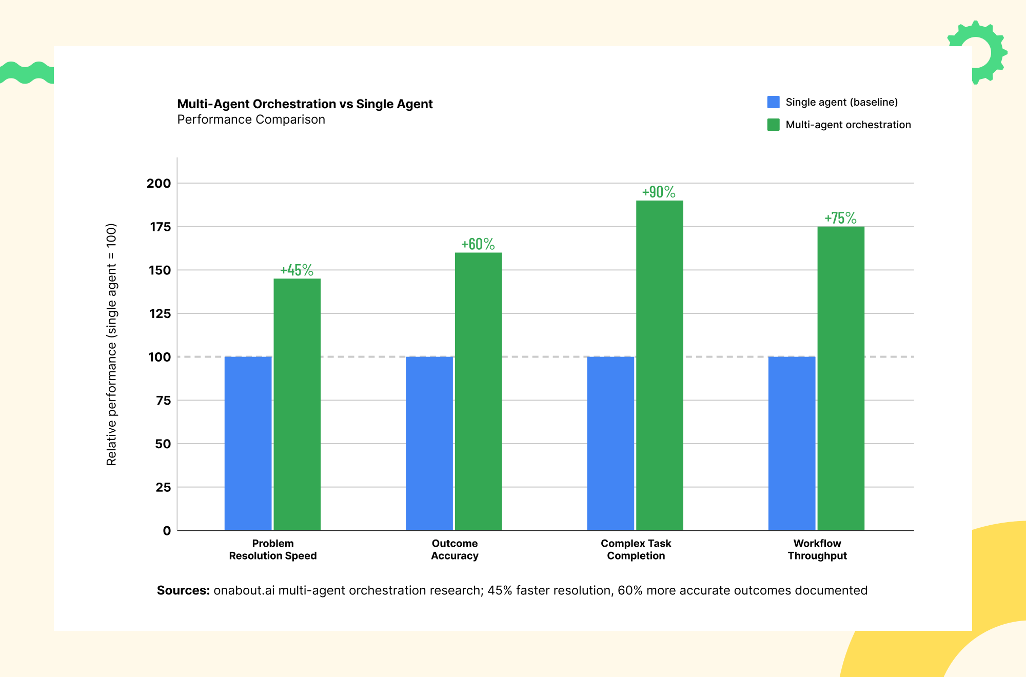 Multi agent orchestration performance comparison showing faster workflows improved accuracy and task completion rates