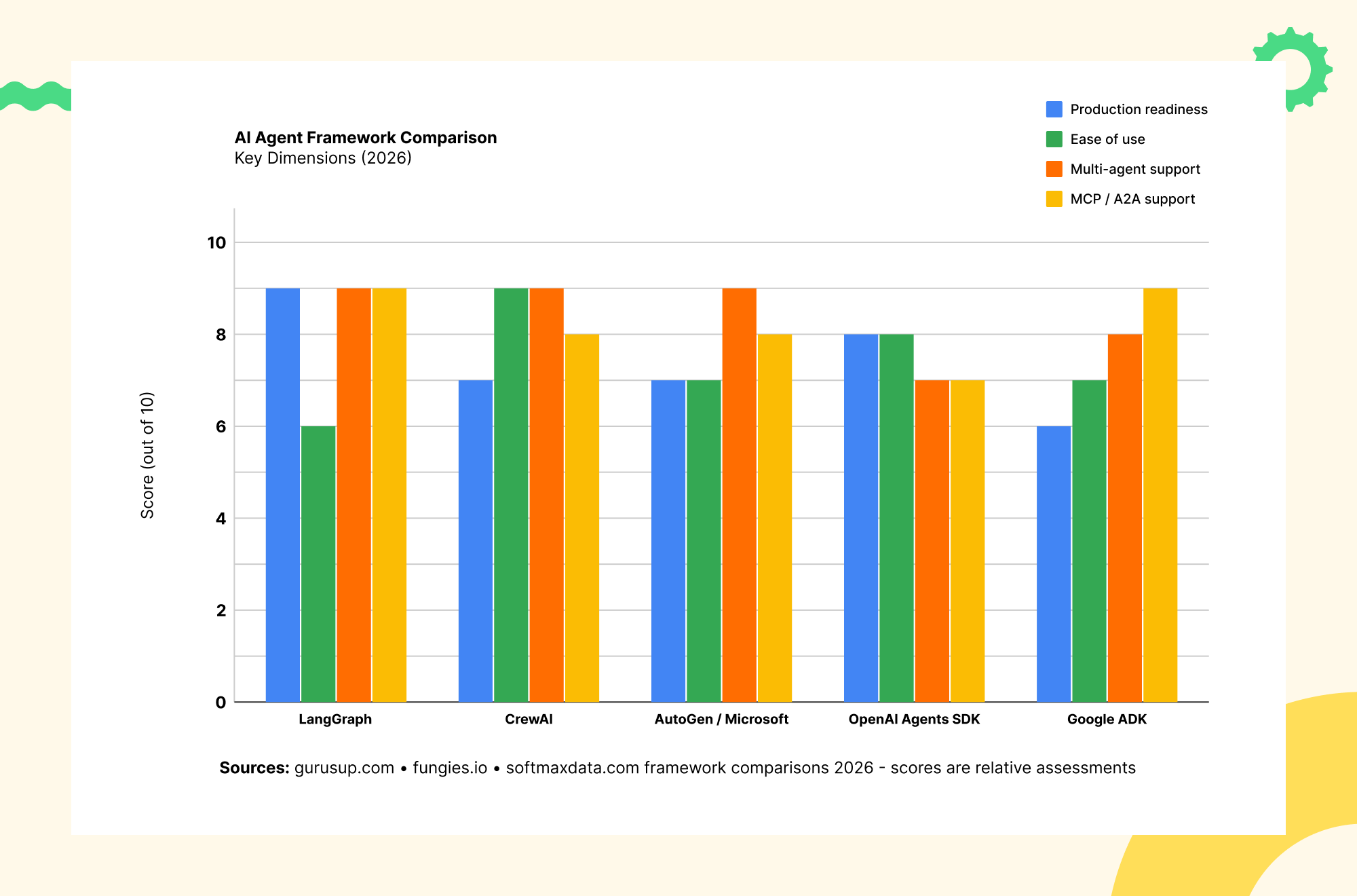 AI agent framework comparison across LangGraph CrewAI AutoGen OpenAI Agents SDK and Google ADK