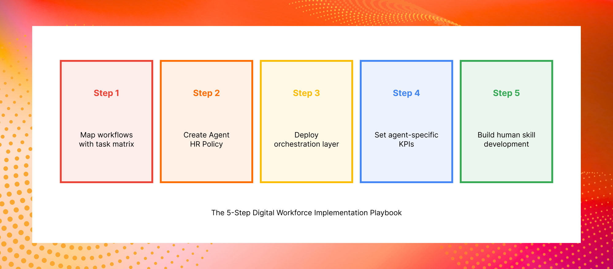 Five-step digital workforce implementation framework covering workflow mapping, governance, deployment and skill development