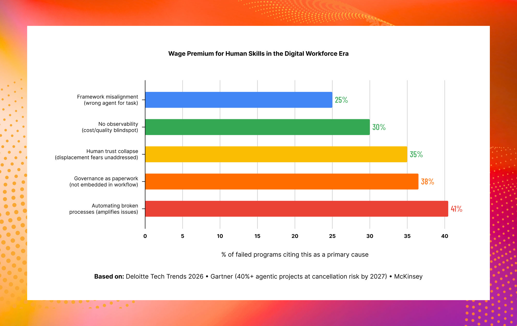 Key causes of digital workforce program failure including governance gaps, trust issues and poor observability