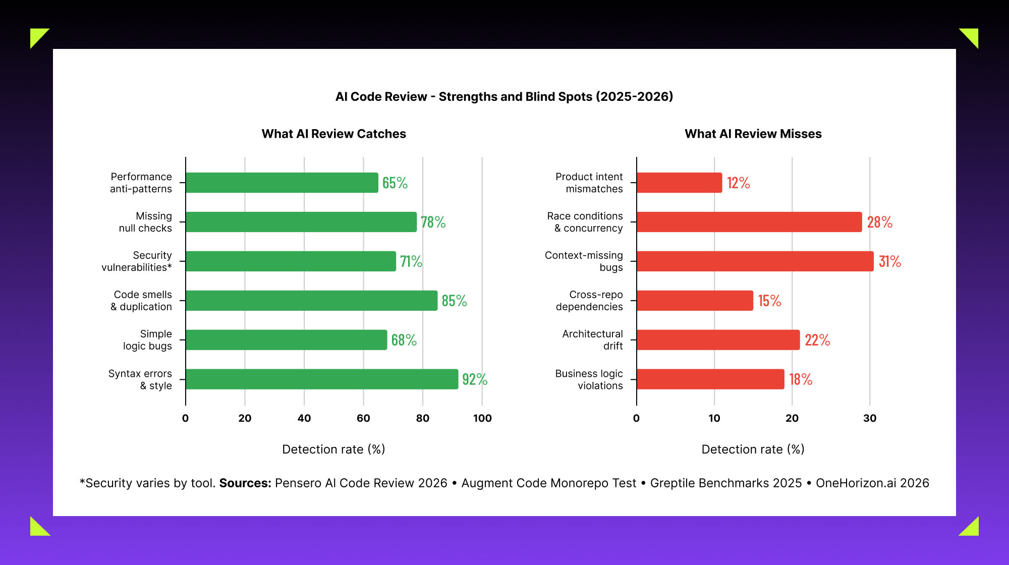 AI code review strengths and blind spots comparison showing bug detection capabilities and limitations in software analysis