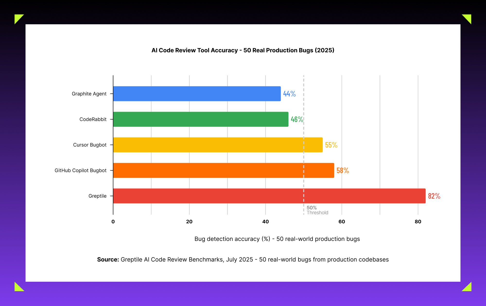 AI code review tool accuracy comparison across Greptile, GitHub Copilot Bugbot, Cursor Bugbot, CodeRabbit and Graphite Agent