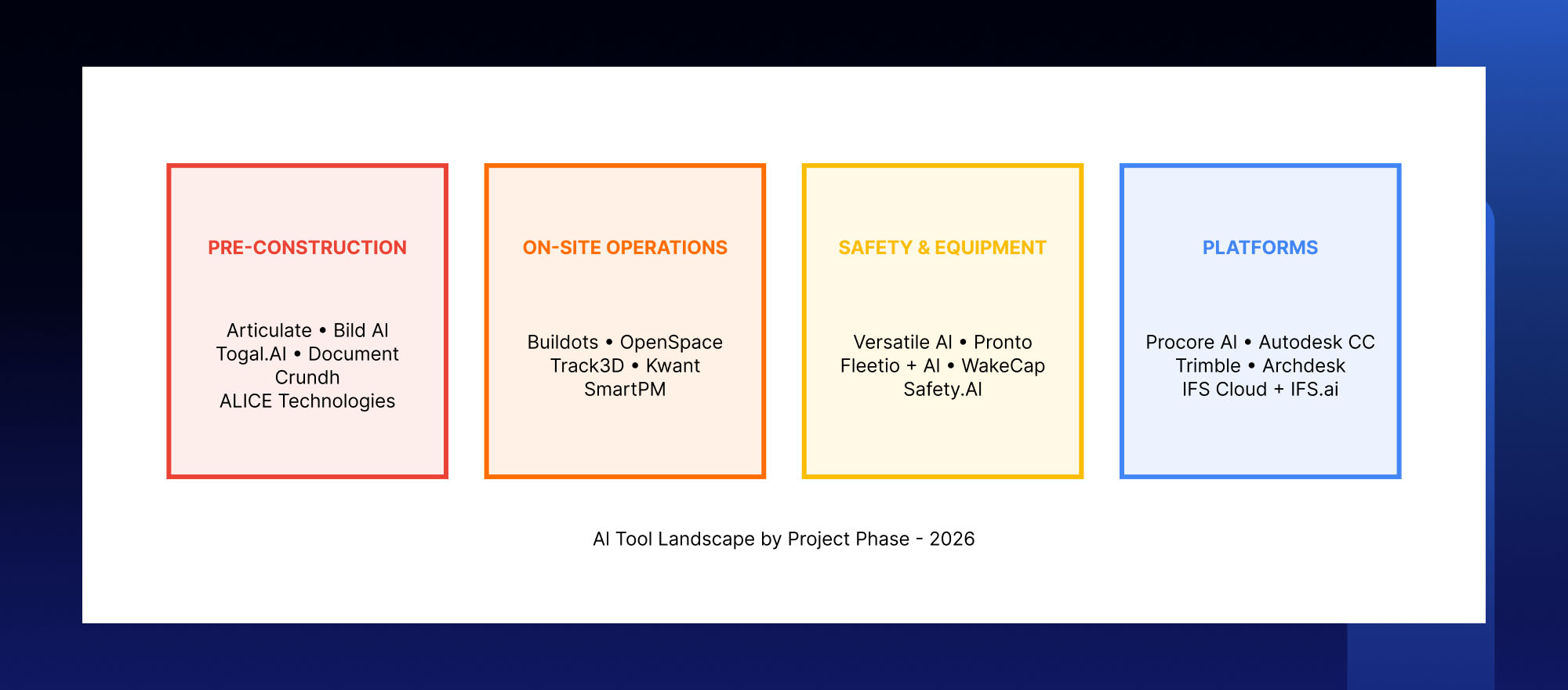 Construction AI return on investment comparison across document automation, BIM coordination, safety monitoring and project analytics